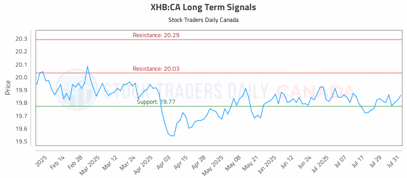 Stock Chart for XHB:CA