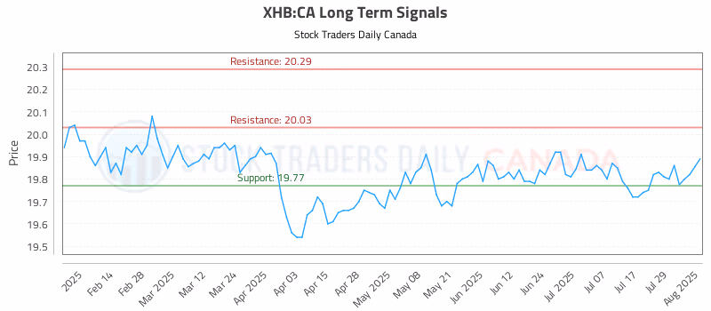 Stock Chart for XHB:CA