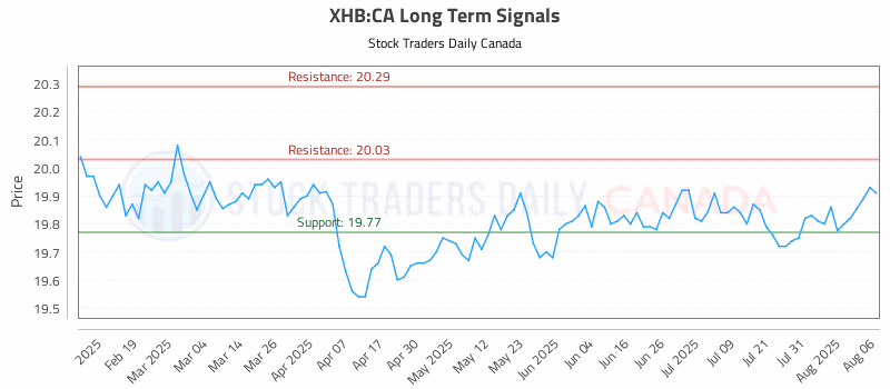 Stock Chart for XHB:CA