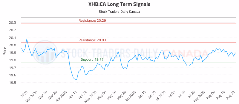 Stock Chart for XHB:CA