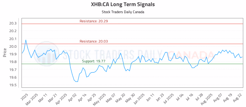 Stock Chart for XHB:CA