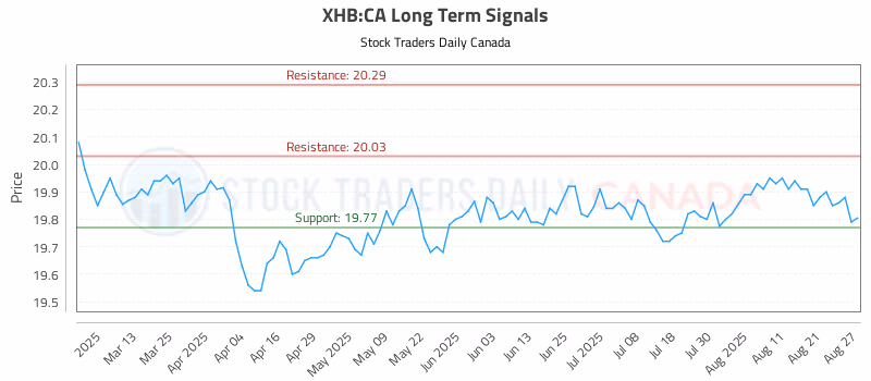 Stock Chart for XHB:CA