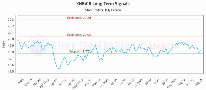 Stock Chart for XHB:CA