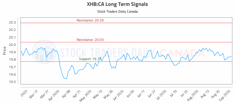 Stock Chart for XHB:CA