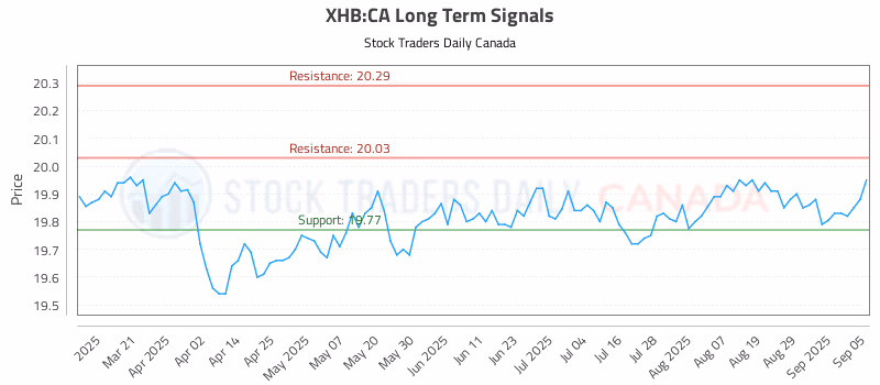 Stock Chart for XHB:CA