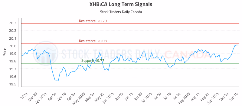 Stock Chart for XHB:CA