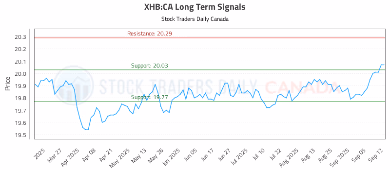 Stock Chart for XHB:CA
