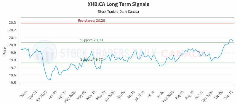 Stock Chart for XHB:CA