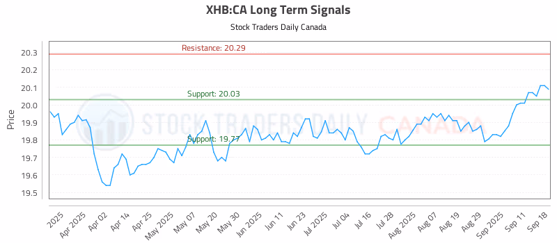 Stock Chart for XHB:CA
