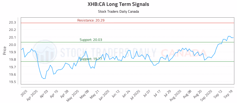 Stock Chart for XHB:CA