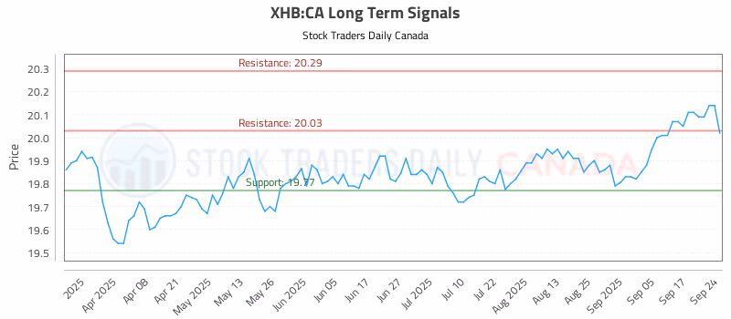Stock Chart for XHB:CA