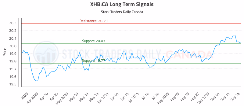 Stock Chart for XHB:CA