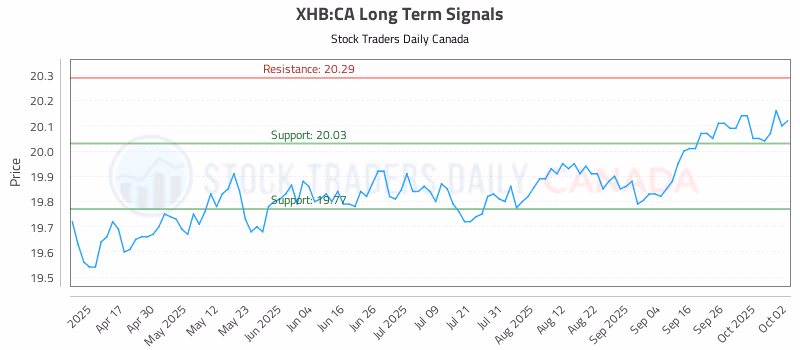Stock Chart for XHB:CA