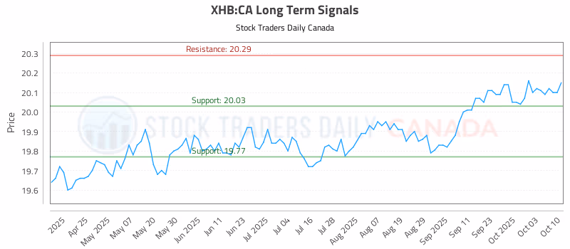 Stock Chart for XHB:CA