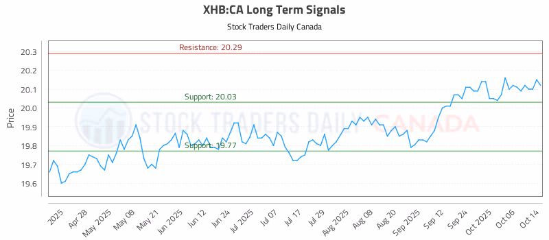Stock Chart for XHB:CA