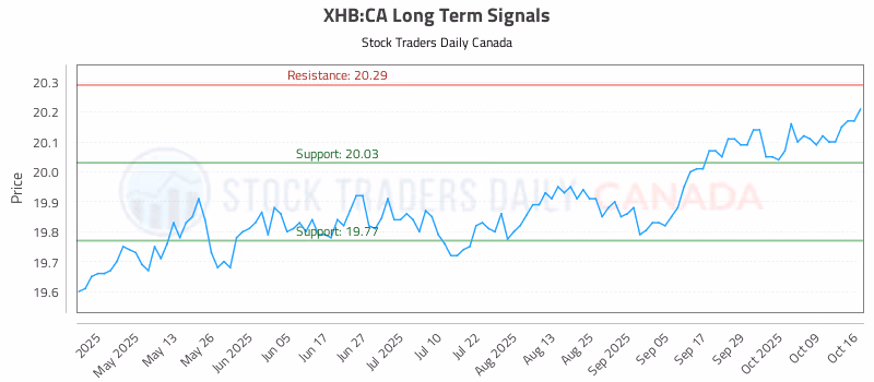 Stock Chart for XHB:CA