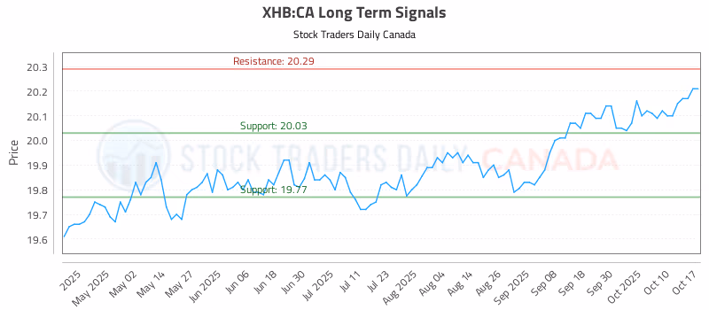 Stock Chart for XHB:CA