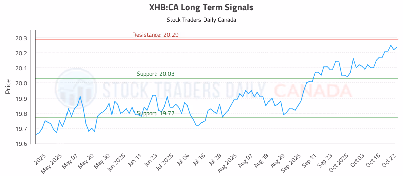 Stock Chart for XHB:CA