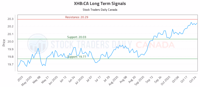 Stock Chart for XHB:CA