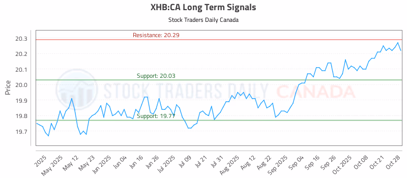 Stock Chart for XHB:CA