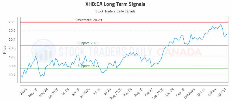 Stock Chart for XHB:CA