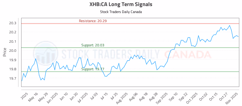 Stock Chart for XHB:CA