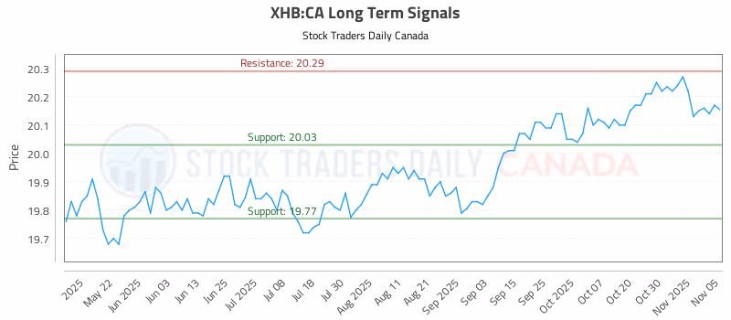 Stock Chart for XHB:CA