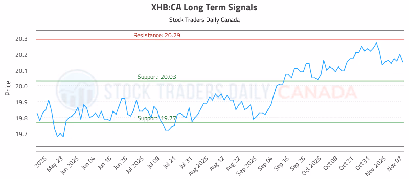 Stock Chart for XHB:CA