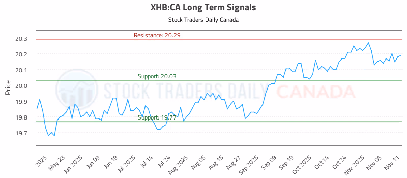 Stock Chart for XHB:CA