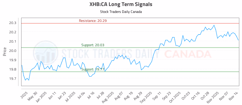 Stock Chart for XHB:CA