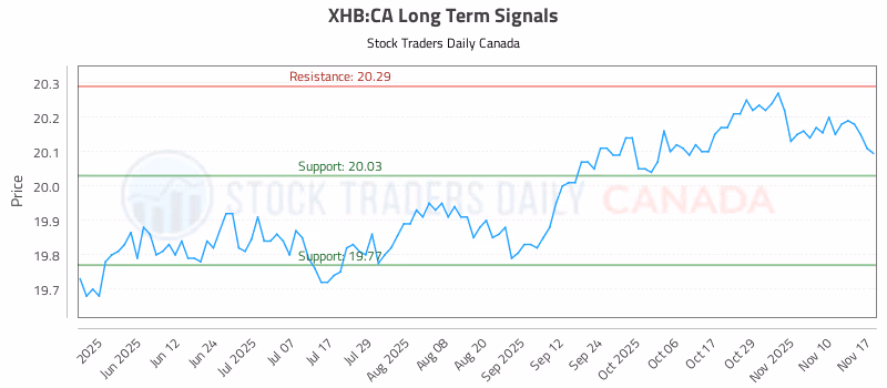 Stock Chart for XHB:CA