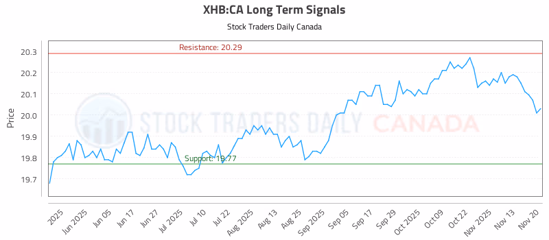 Stock Chart for XHB:CA
