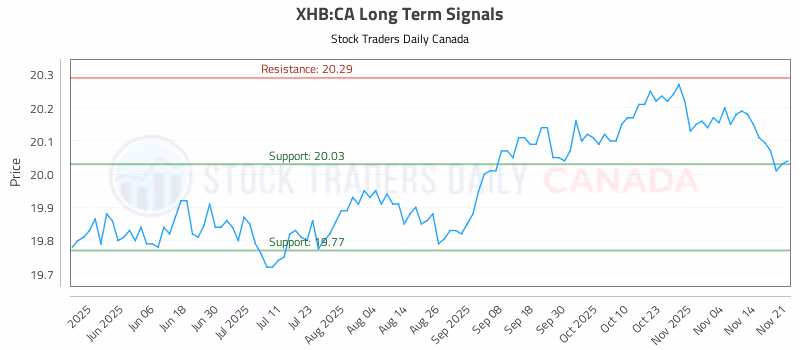 Stock Chart for XHB:CA