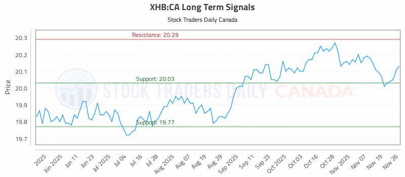 Stock Chart for XHB:CA