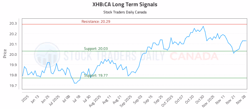 Stock Chart for XHB:CA