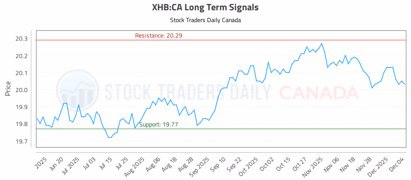 Stock Chart for XHB:CA