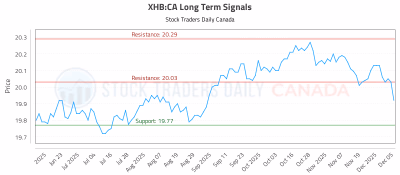 Stock Chart for XHB:CA