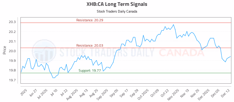 Stock Chart for XHB:CA