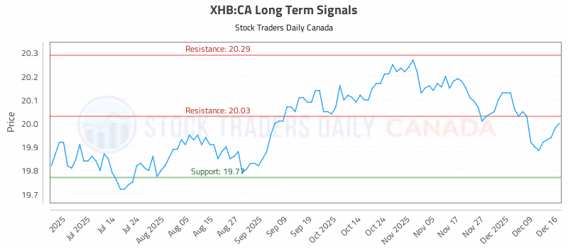 Stock Chart for XHB:CA