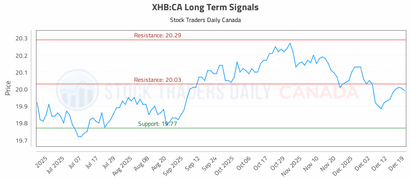 Stock Chart for XHB:CA