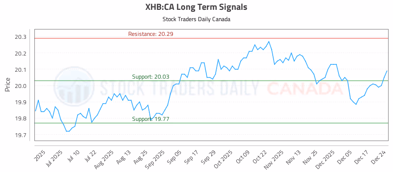 Stock Chart for XHB:CA