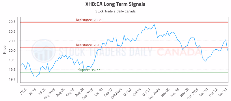 Stock Chart for XHB:CA