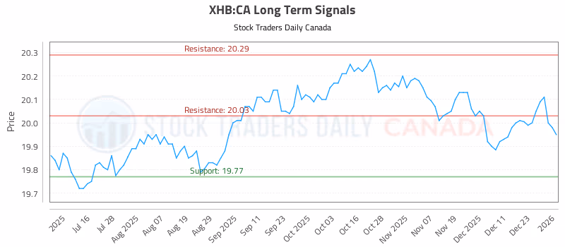 Stock Chart for XHB:CA