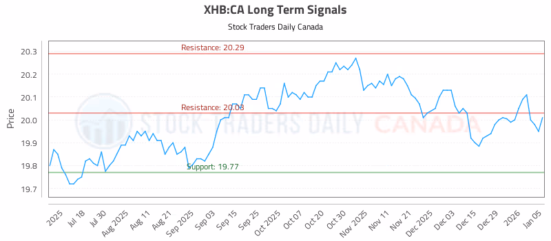 Stock Chart for XHB:CA