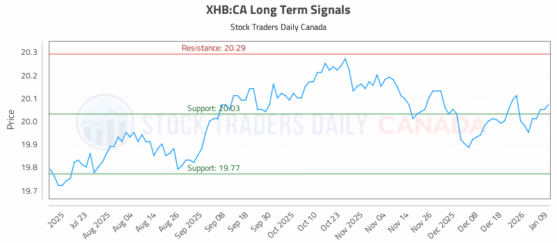 Stock Chart for XHB:CA