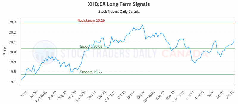 Stock Chart for XHB:CA