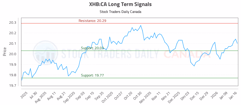 Stock Chart for XHB:CA