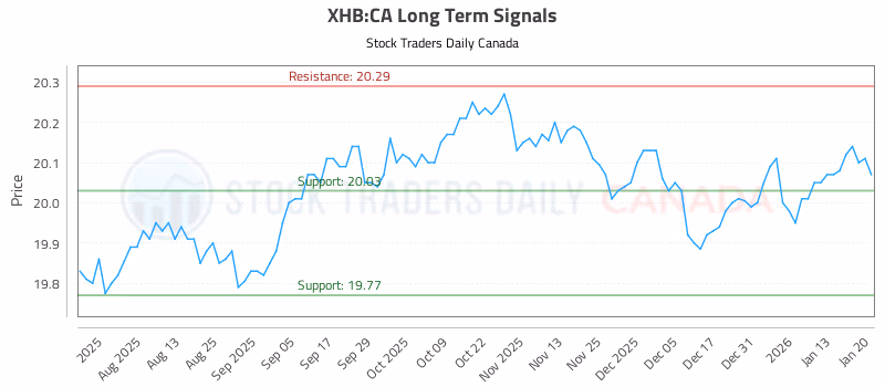 Stock Chart for XHB:CA
