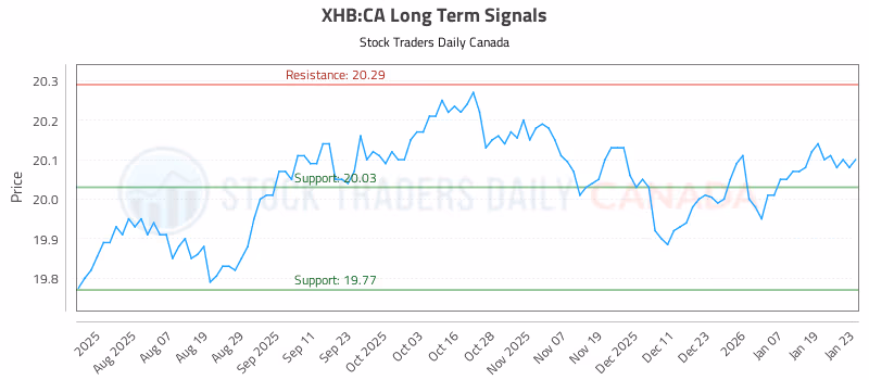 Stock Chart for XHB:CA