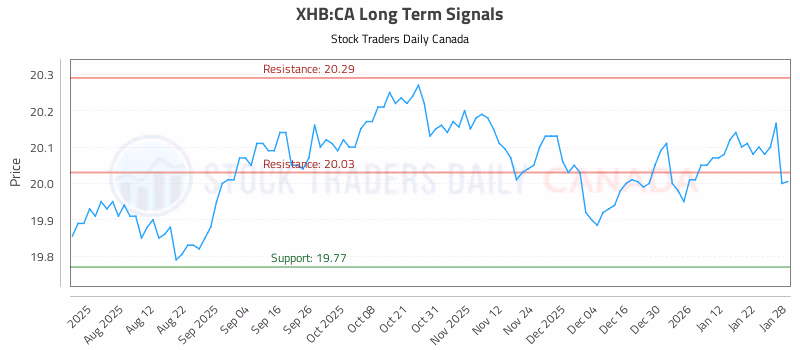 Stock Chart for XHB:CA